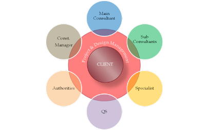Project Design Management (PDM)